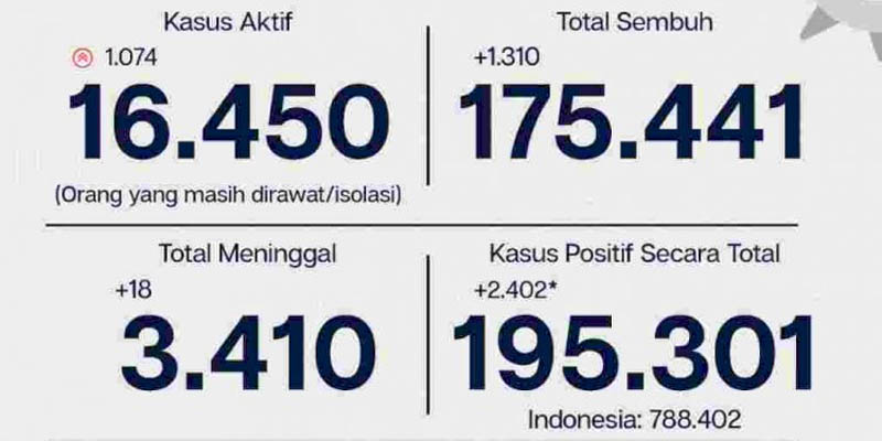 Jakarta Kembali Tembus Rekor, Sehari Bertambah 2.402 Kasus Covid-19