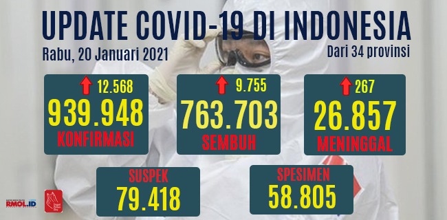 Tambahan Kasus Positif Covid-19 12.568 Orang, Yang Meninggal 267 Orang