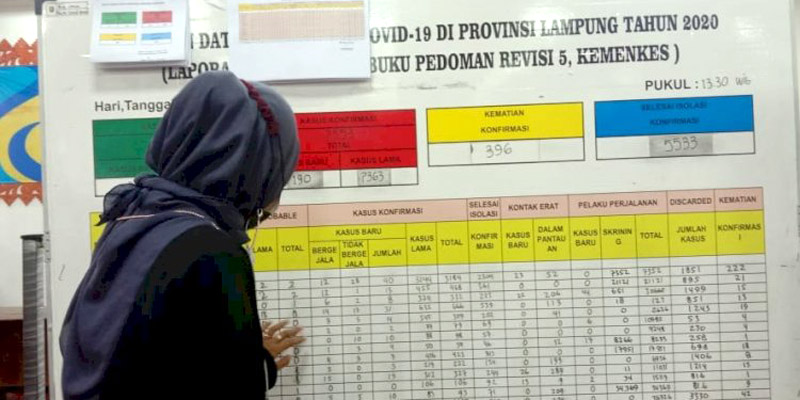 Bertambah 190 Orang, Kasus Positif Covid-19 Di Lampung Pecah Rekor