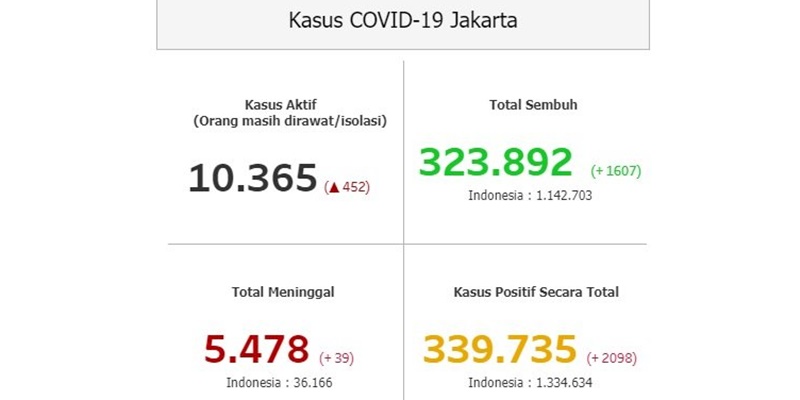 Sebanyak 10.365 Orang Di Jakarta Masih Berjuang Sembuh Dari Covid-19