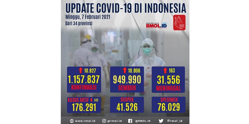 Pasien Sembuh Covid-19 Sudah 94.990 Orang, Kasus Aktif Menurun
