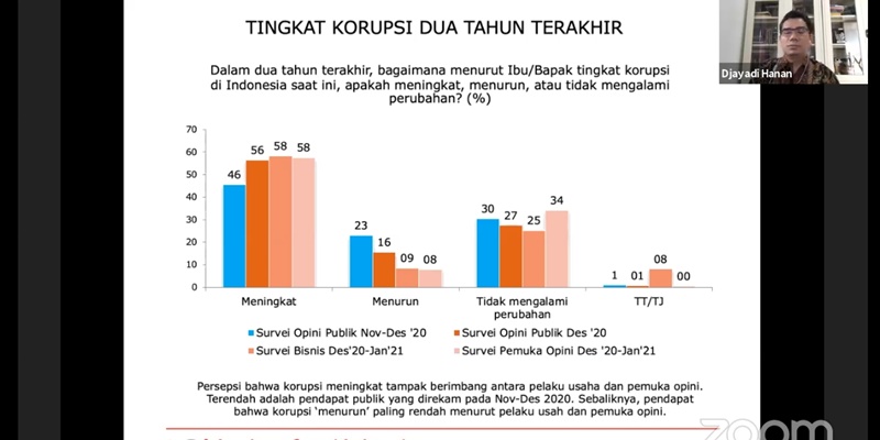 Survei LSI: Tingkat Korupsi Era Jokowi Meningkat Dua Tahun Terakhir
