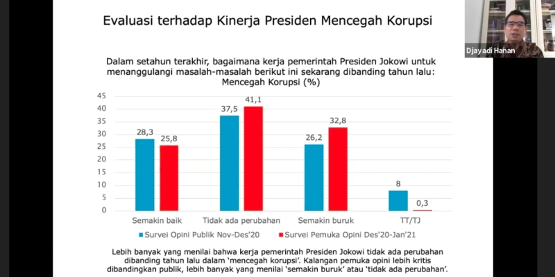 Kinerja Jokowi Berantas Korupsi Makin Buruk Dalam Satu Tahun Terakhir
