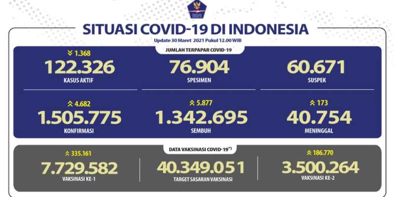 Bertambah 4.582 Kasus, Di Indonesia Sudah 1.505.775 Orang Terpapar Covid-19