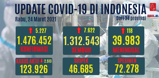 Update Covid-19: Kasus Aktif Turun 2.513, Pasien Sembuh Bertambah 7.622 Orang