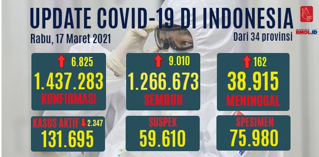 Kasus Sembuh Covid-19 Bertambah Hingga 9.010, Yang Meninggal 162 Orang