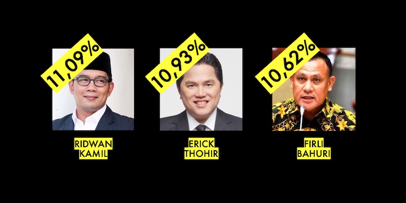 Inilah Hasil Polling â€™24 Tokoh Harapan 2024â€™; Ridwan Kamil, Erick Thohir, Firli Bahuri Di Posisi Puncak