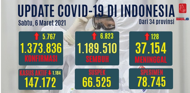 Kasus Aktif Covid-19 Turun 1.184, Pasien Sembuh Bertambah 6.823 Orang