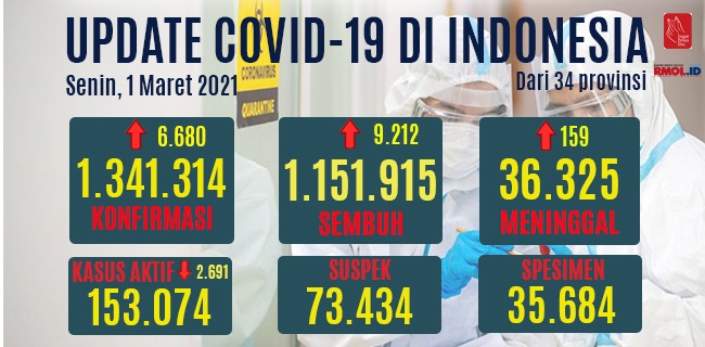 Kasus Aktif Covid-19 Turun Hingga 2.691, Pasien Sembuh Bertambah 9.212