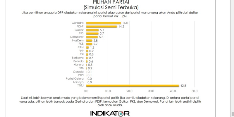 Hasil Survei Indikator, 16 Persen Anak Muda Indonesia Pilih Partai Gerindra