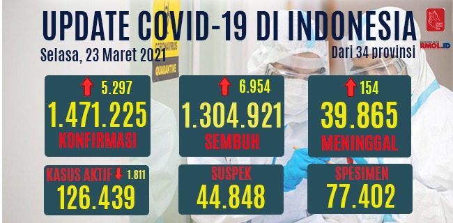 Kasus Aktif Covid-19 Turun Hingga 1.811 Orang, Yang Sembuh Sudah 88,7 Persen