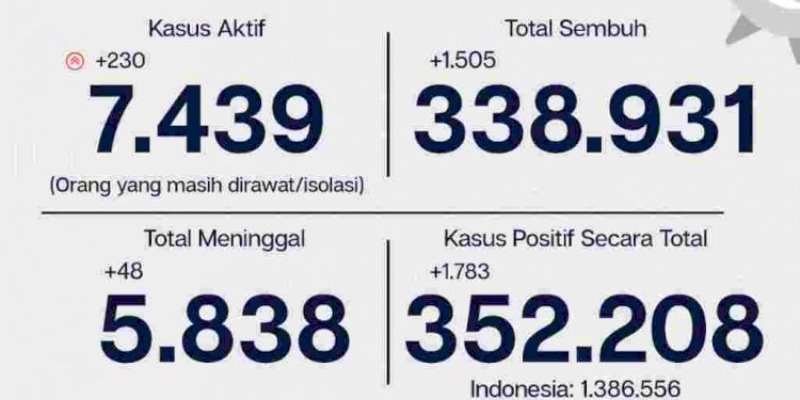 Di Jakarta, Ada 7.439 Orang Sedang Berjuang Sembuh Dari Covid-19