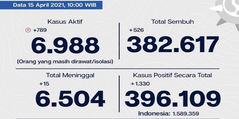 Sempat Turun, Kasus Aktif Covid-19 DKI Jakarta Bertambah 789 Orang