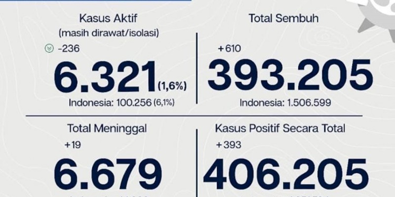 6.321 Orang Di Jakarta Masih Berjuang Sembuh Dari Covid-19