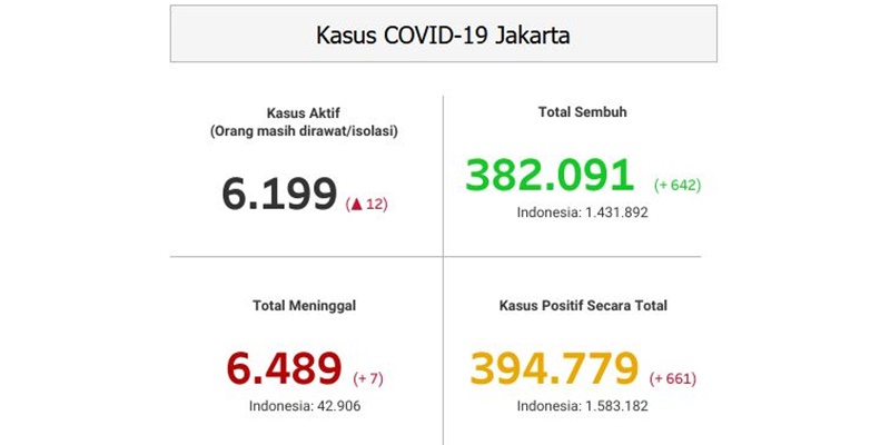 Tambahan Positif Covid-19 Jakarta Dan Pasien Sembuh Hari Ini Beda Tipis
