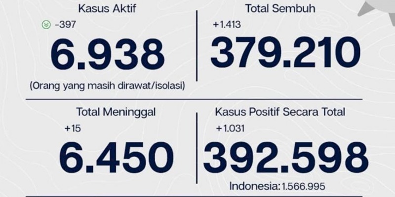 Covid-19 Jakarta: Pasien Sembuh Bertambah 1.413 Orang, Tingkat Kematian 1,6 Persen