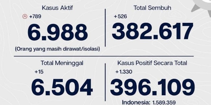 Belum Surut, Positif Covid-19 Di Jakarta Bertambah 1.330 Orang