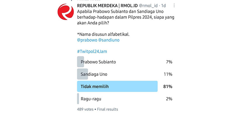 Hasil Poling Prabowo Vs Sandiaga: 80,6 Persen Pilih Golput