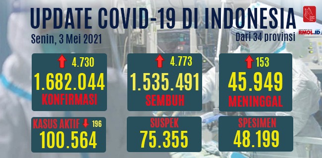 Update Covid 3 Mei: Kasus Positif Masih Bertambah Di Atas 4 Ribu, Yang Aktif Berkurang 196 Orang