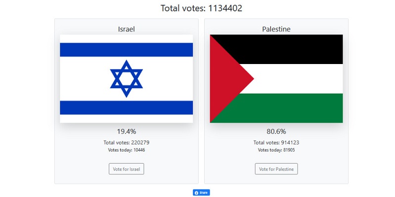 Muncul Voting Israel Vs Palestina Di Dunia Maya, Sudah Kumpulkan 1,1 Juta Suara