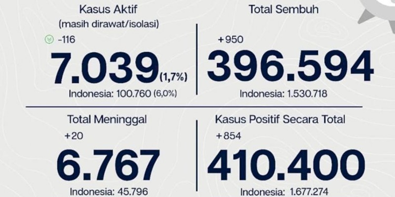 Di Jakarta, 950 Pasien Covid-19 Dinyatakan Sembuh