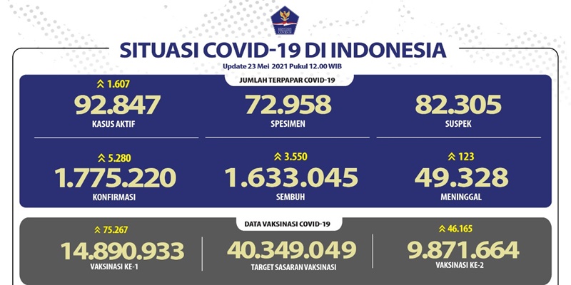Update Covid-19: Total Kasus Aktif Hari Ini 92.847