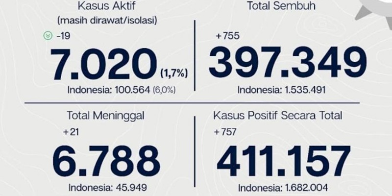 Covid-19 Jakarta Hari Ini: 755 Orang Dinyatakan Sembuh