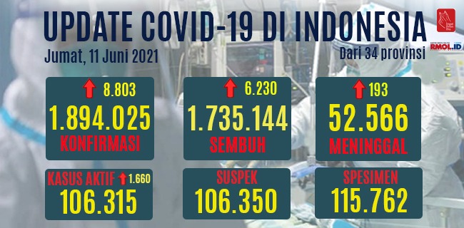 Kasus Covid-19 Aktif Masih Naik Hingga Ribuan, Kasus Positif Baru 8.083