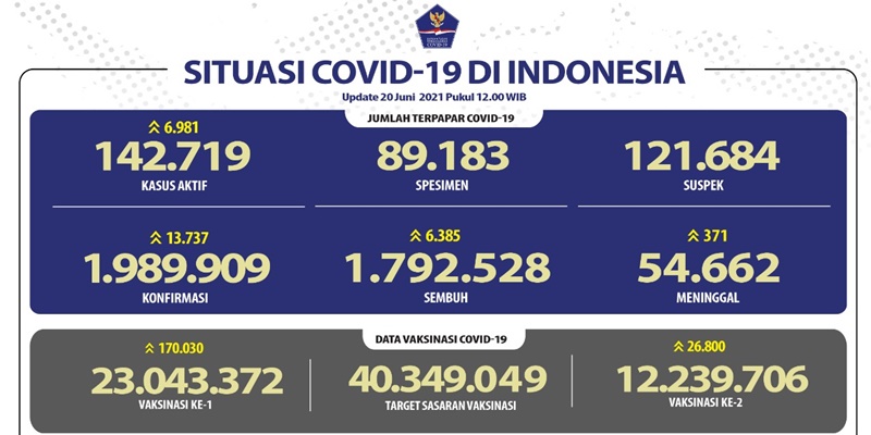 Update Covid-19: Kasus Positif Bertambah 13.737 Orang