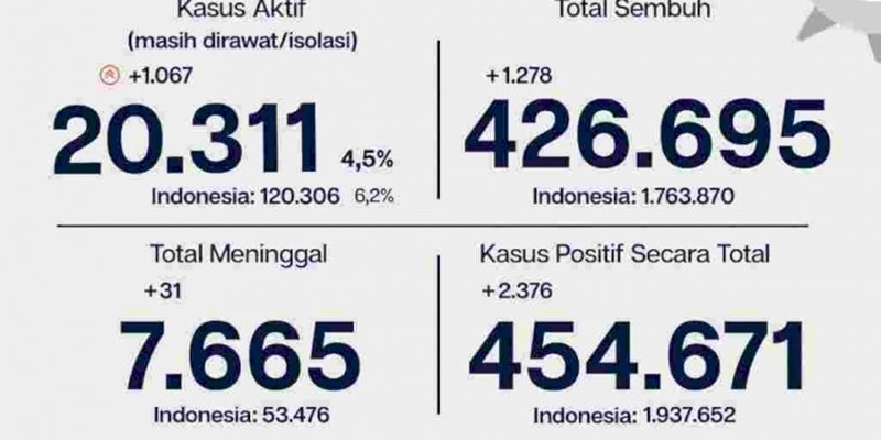 Hari Ini, Pasien Covid-19 Jakarta Nambah  2.376 Orang