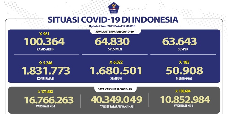 Update Covid-19: 6.022 Orang Sembuh, Kasus Aktif Turun Hampir Seribu