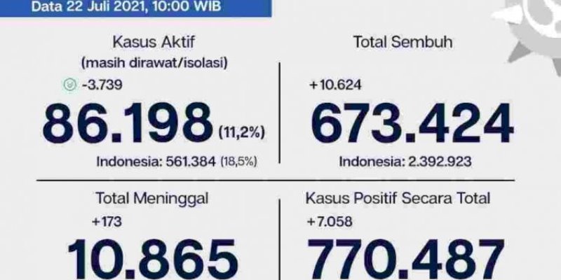 Kasus Aktif Jakarta Turun Lagi, Pasien Sembuh Covid-19 Tambah 10 Ribu
