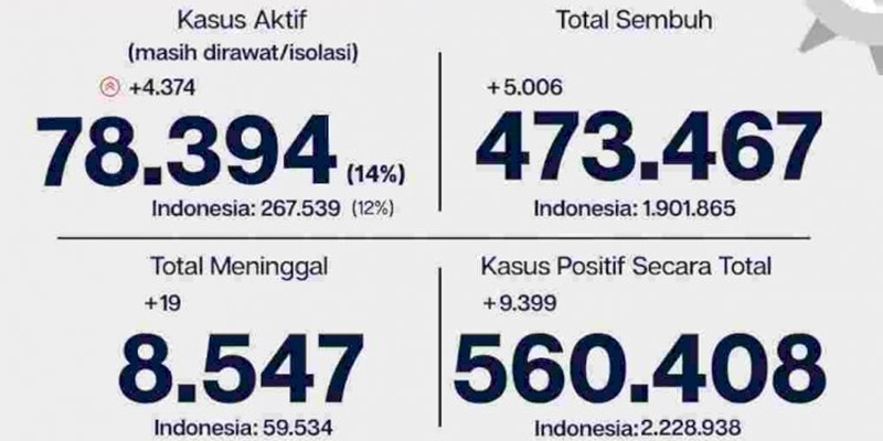 Rekor Buruk, Positif Covid-19 Jakarta Bertambah Hampir 10 Ribu Kasus