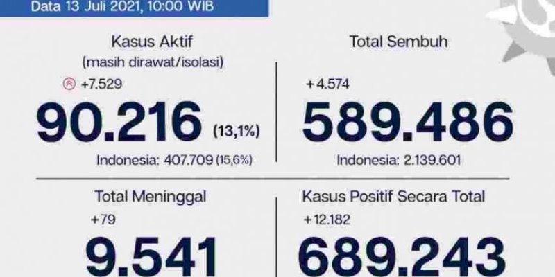 Di Jakarta Kasus Aktif Masih Di Angka 90.216 Orang