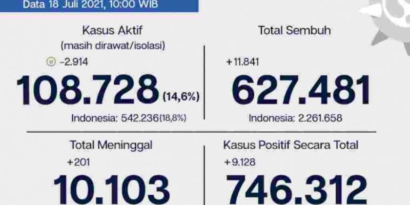 Kabar Baik, Di Jakarta Kasus Sembuh Covid-19 Bertambah 11.841 Orang