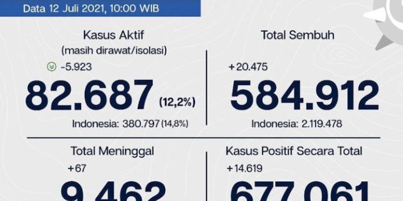Kabar Baik, Di Jakarta Pasien Sembuh Covid-19 Bertambah 20.475 Orang