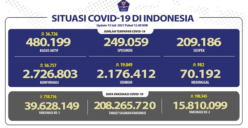 Kurva Kasus Positif Covid-19 Masih Menanjak, Sudah 11 Kali Pecah Rekor Di Bulan Juli