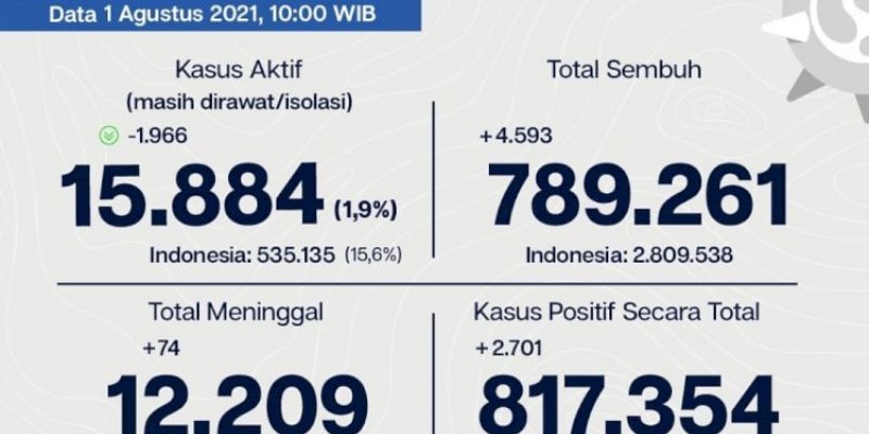 Kasus Aktif Berkurang Hampir Dua Ribu, Di Jakarta Tersisa 15.884 Pasien Covid-19