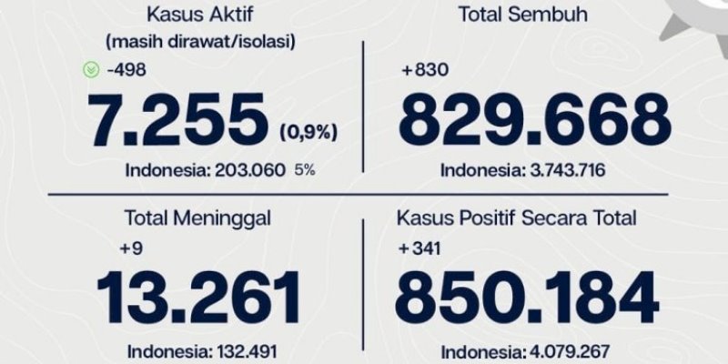 Kasus Aktif Covid-19 Jakarta Turun 498, Tingkat Kesembuhan Capai 97,6 Persen