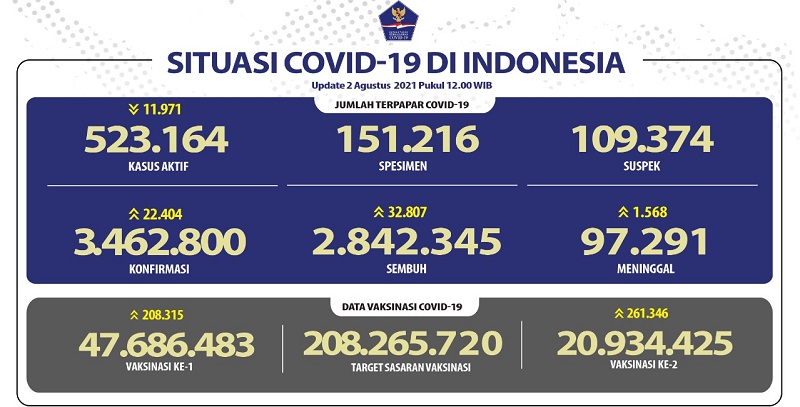 Kasus Aktif Covid-19 Turun hingga 11 Ribu, tapi yang Meninggal Bertambah 1.568 Orang