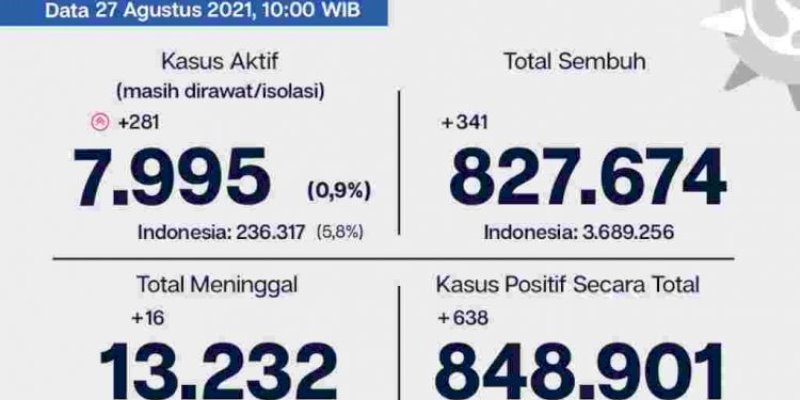 Sempat Turun, Kasus Aktif Covid-19 di Jakarta Naik 281 Orang