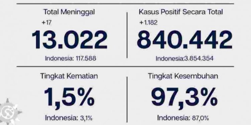 Kabar Baik, Tingkat Kesembuhan Covid-19 DKI Capai 97,3 Persen