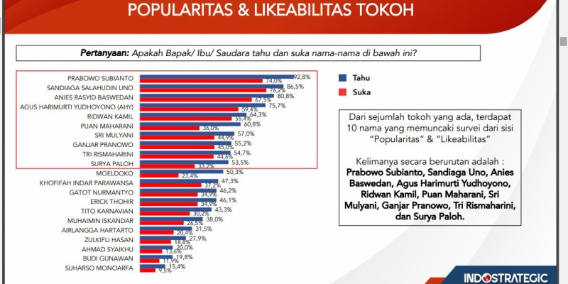 Survei Indostrategic Prabowo Subianto Terpopuler, Dipepet Ketat Sandiaga Uno dan Anies Baswedan