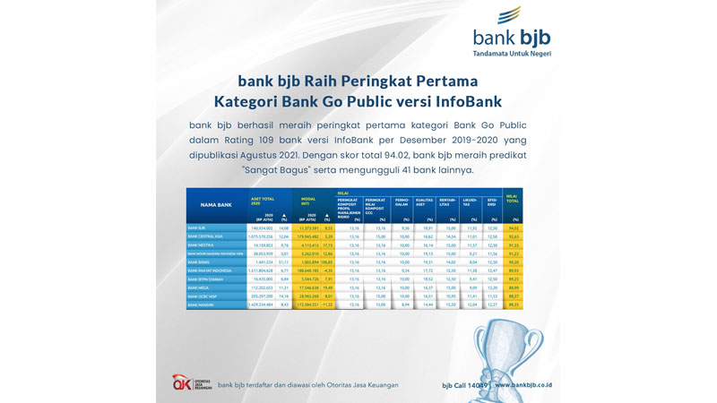bank bjb Raih Peringkat Pertama Kategori Bank Go Public versi InfoBank