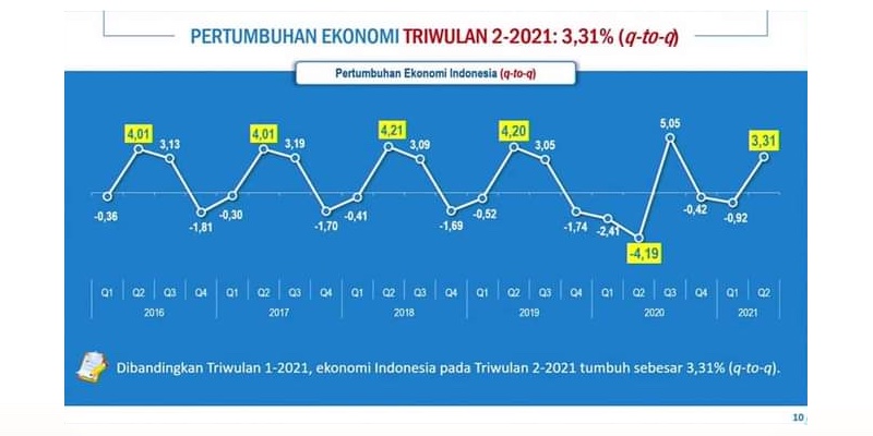 Menyoal Data Pertumbuhan Ekonomi 7,07 % Kuartal II 2021