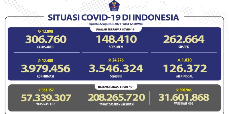 Dari 184 Ribu Spesimen, Dalam Sehari Covid-19 di Indonesia Bertambah 12.408 Kasus