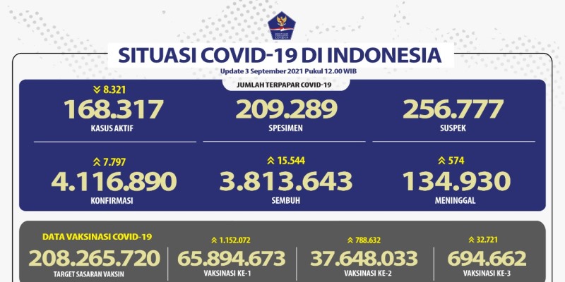 Kasus Aktif Covid-19 Turun 8.321 Orang, Tambahan Meninggal Harian 574 Kasus