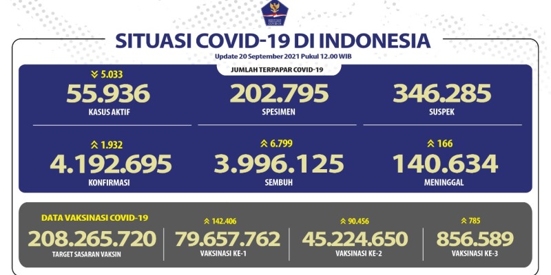 Kasus Aktif Turun 5 Ribu Lebih, Tambahan Harian Positif Covid-19 1.932 Orang