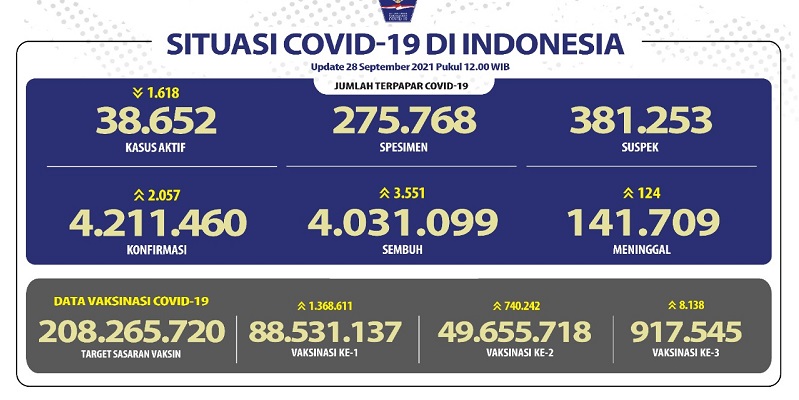 Saat Ini Ada 38.652 Kasus Aktif Covid-19 di Indonesia