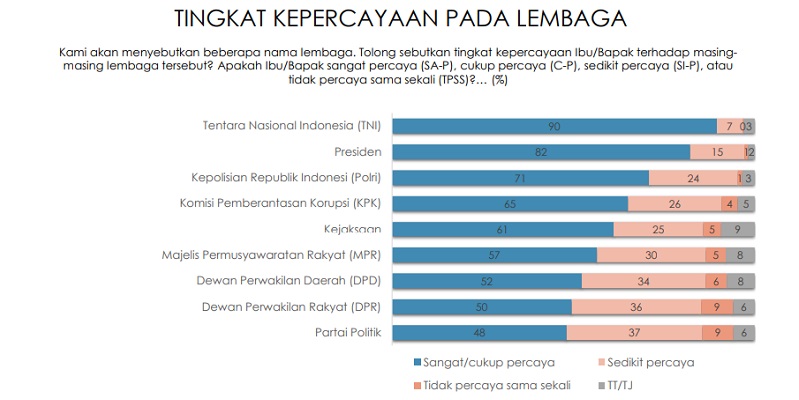 Andi Yusran: TNI Lebih Dipercaya Publik karena Tugasnya Tidak Bersentuhan Langsung dengan Keseharian Masyarakat